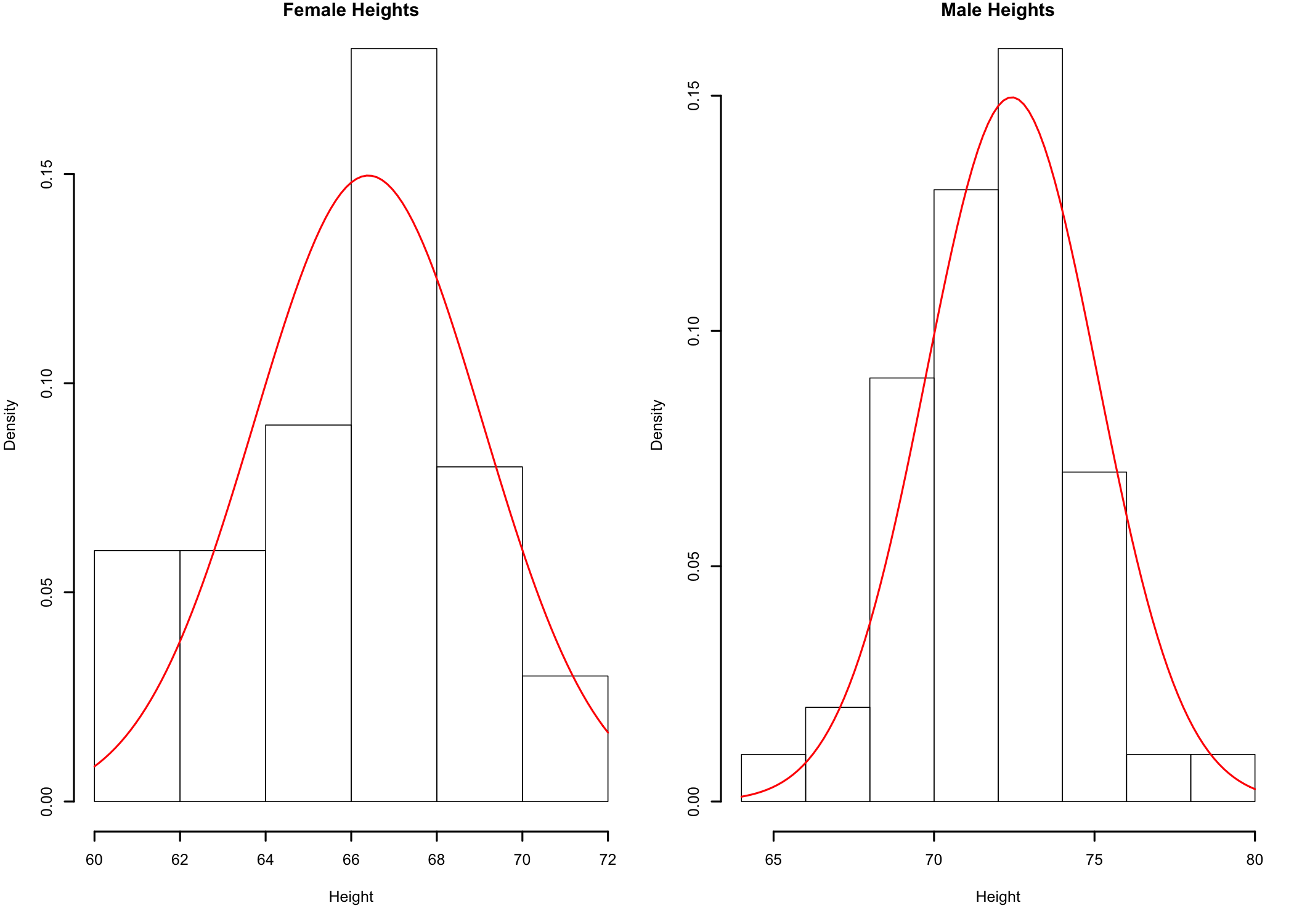 Histogram of male and female heights