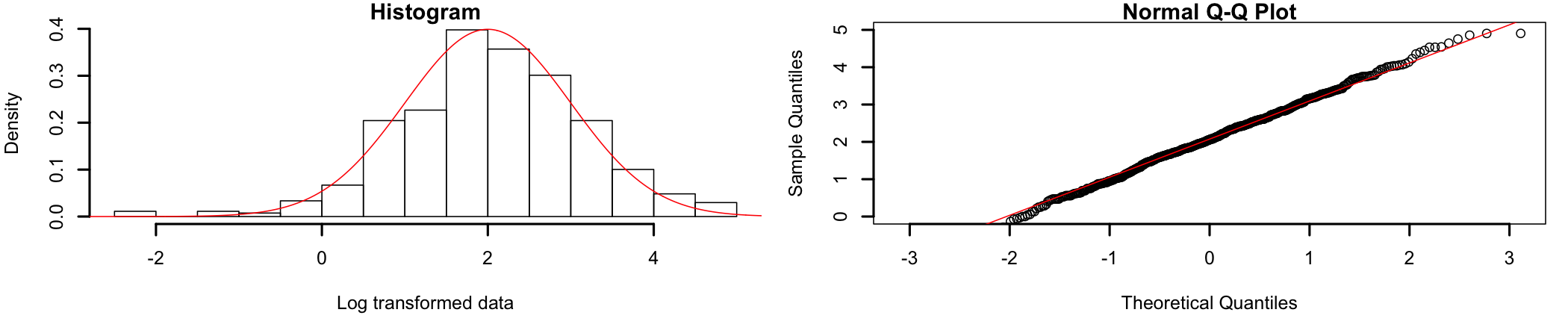 Log transformed data