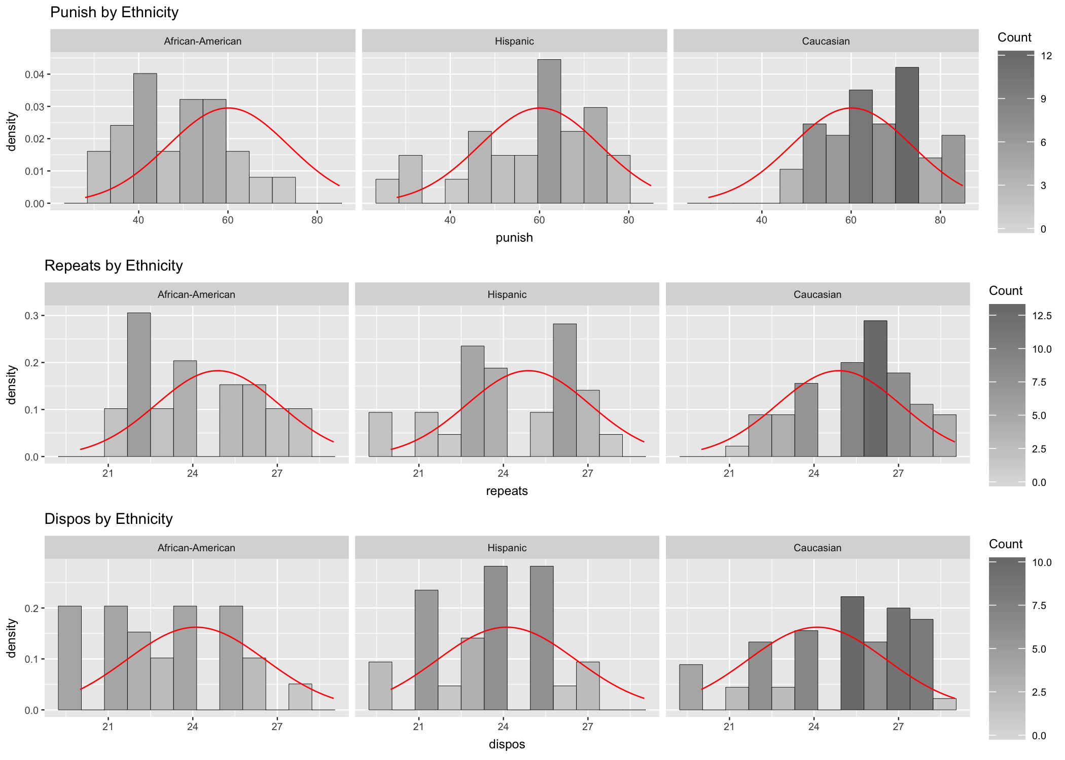 Histograms