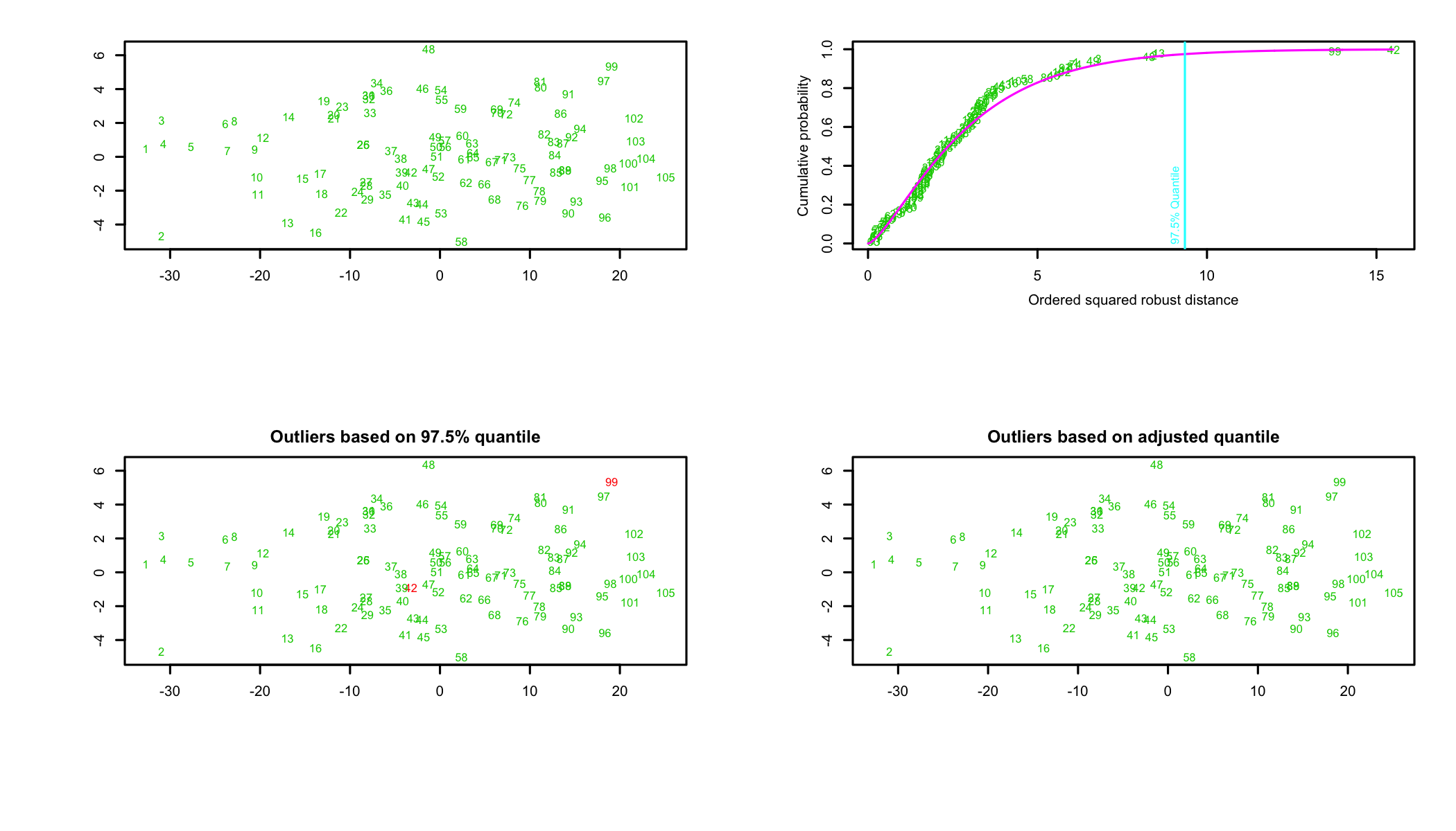 Outliers in the dataset