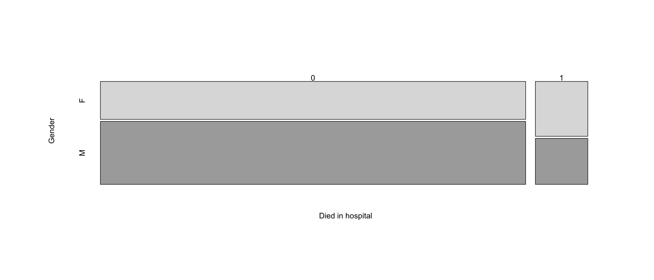 Mosaic plot of gender vs. age