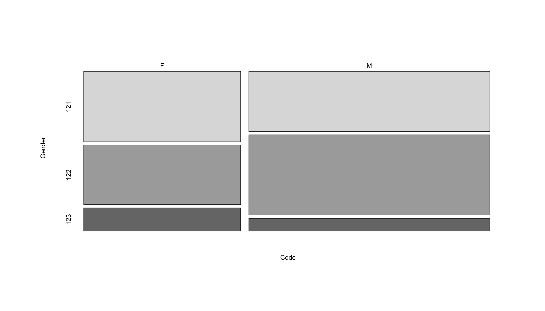 Relationship between Gender and Diagnostic Related Group (drg)