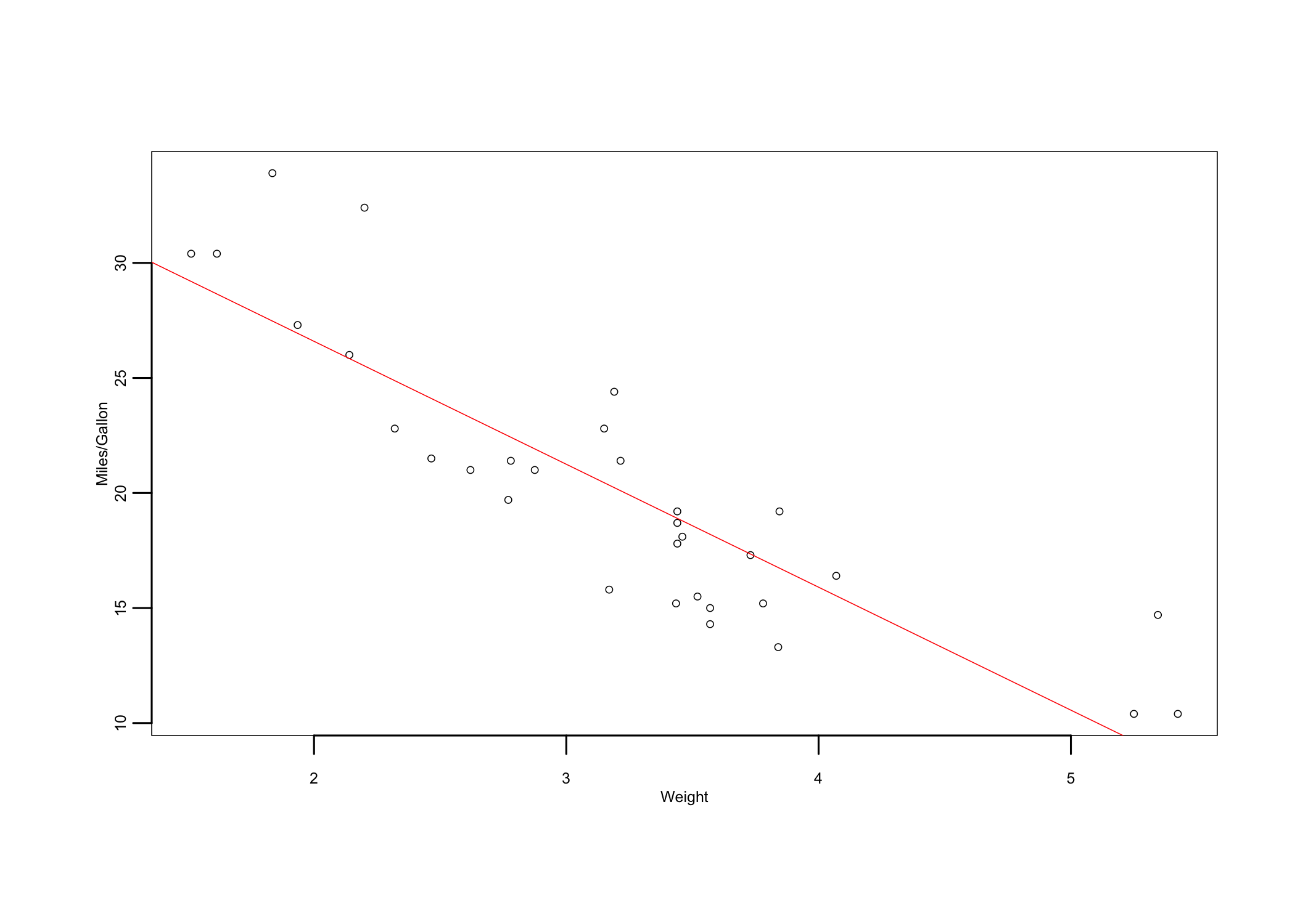 Scatterplot of miles/gallon (mpg) vs. weight (wt)