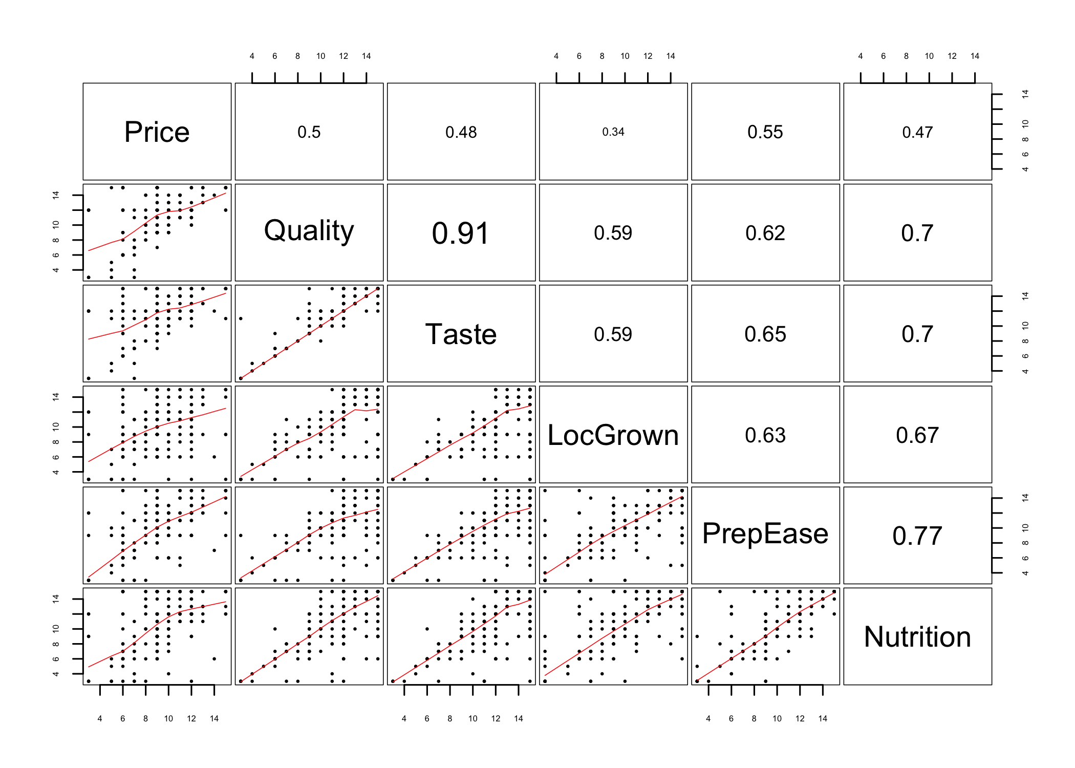 Predictors correlation matrix