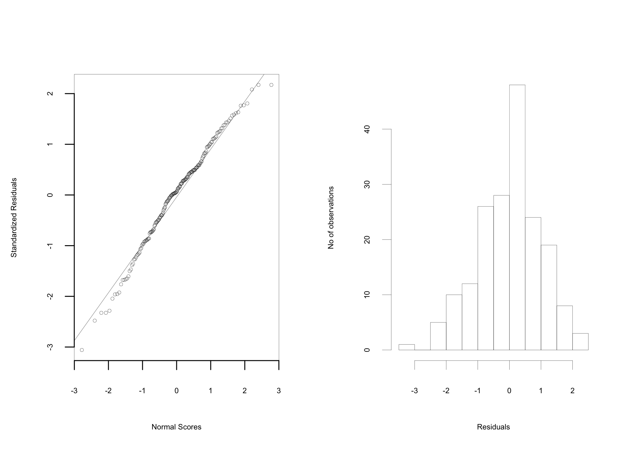 Normal probability plots