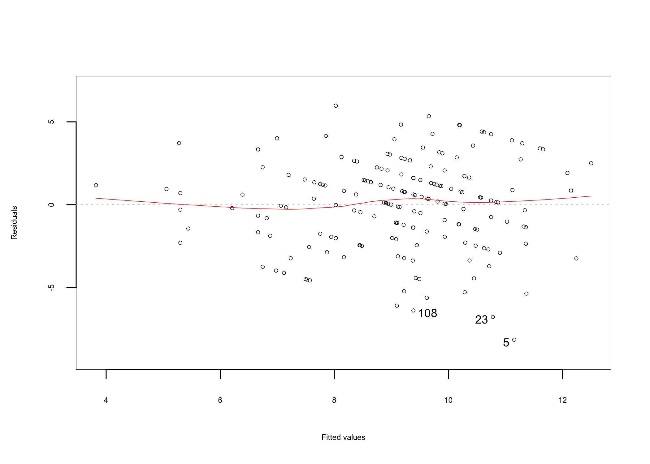 Residuals vs. fitted linearity plot