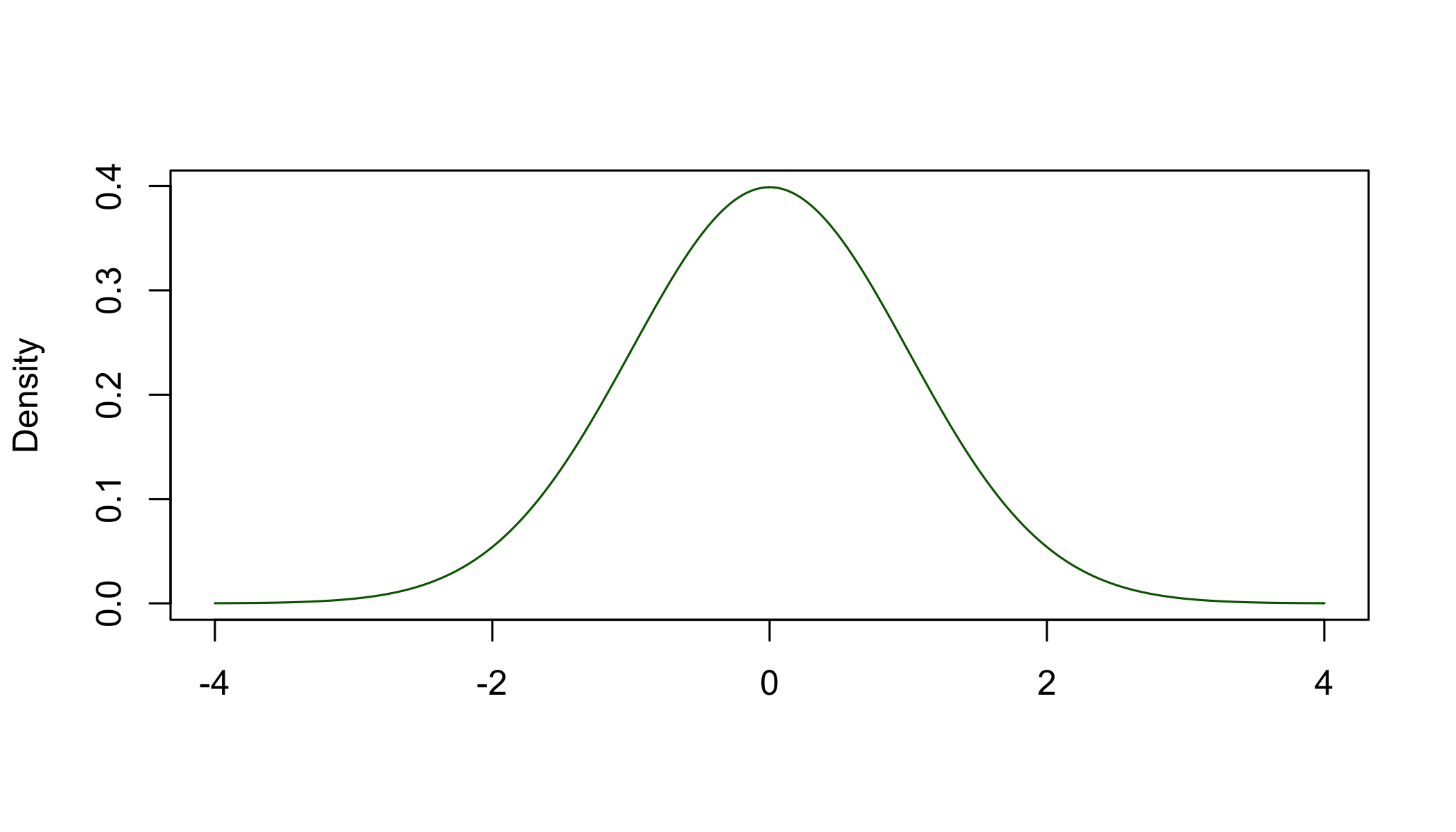 The normal distribution