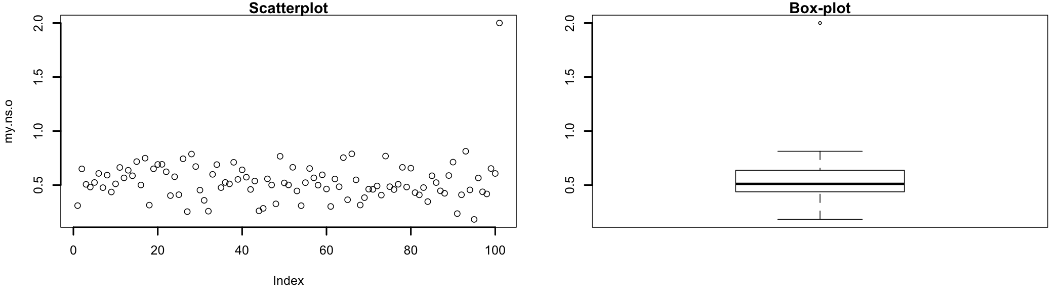 Scatterplot, Box plot, and mahalanobis distances