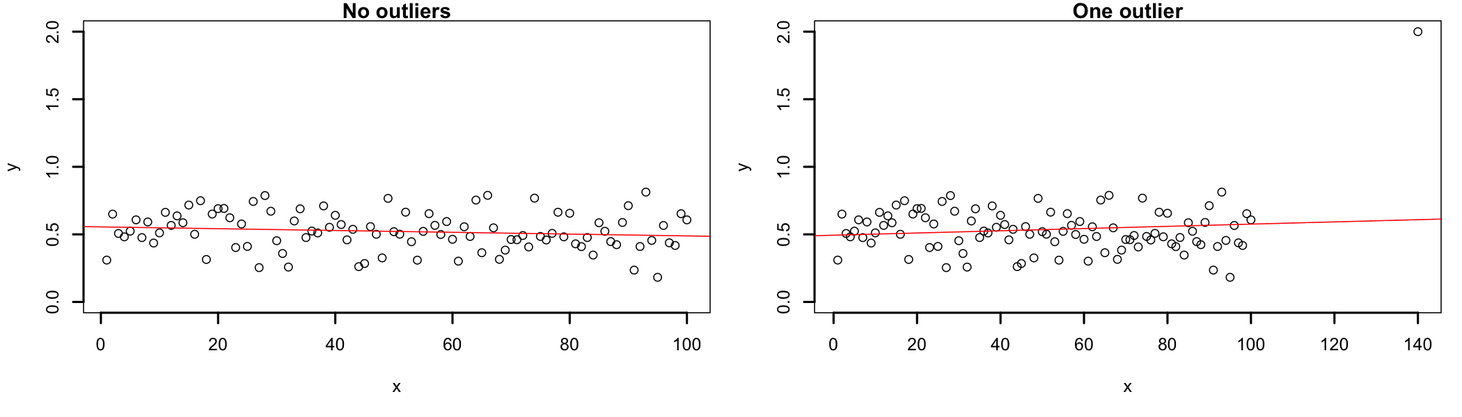 Outlier influence on regression outcomes