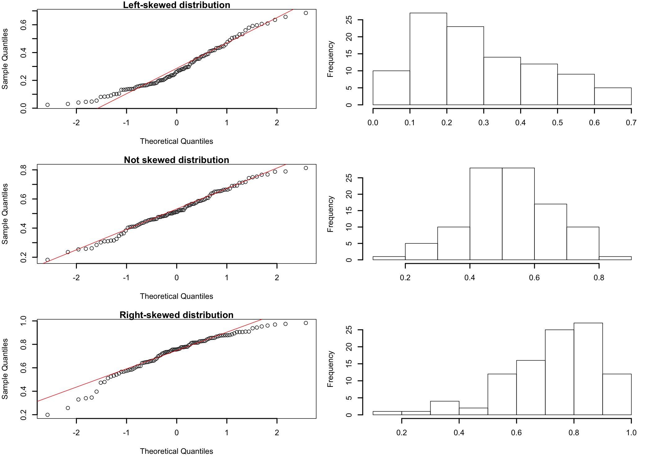 qq-plot behavior as function of distribution shape