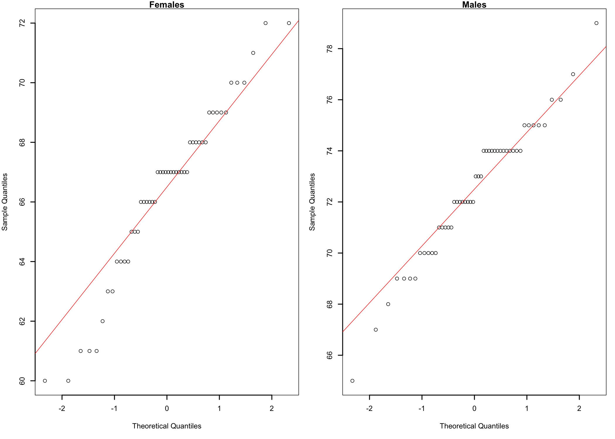 qq-plots of height data by gender.