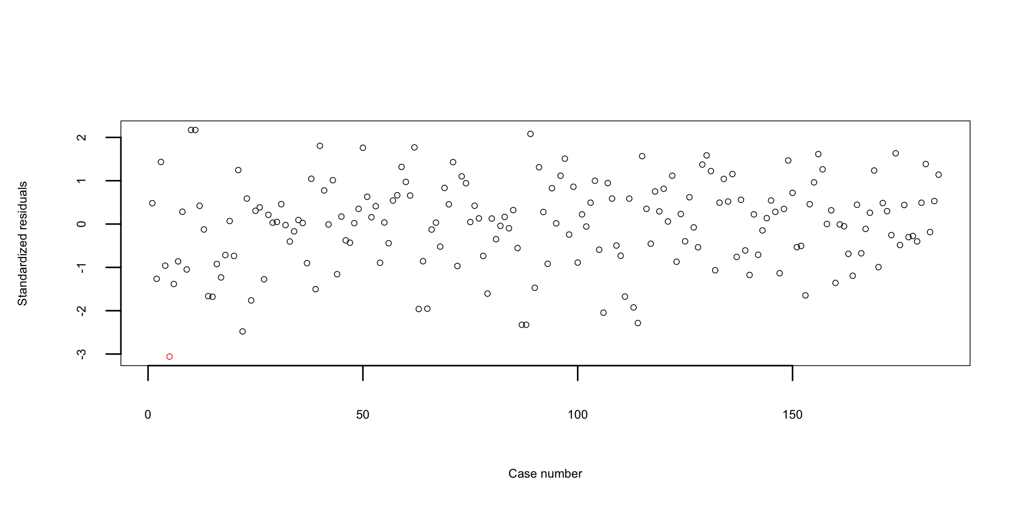 Case-wise plot of standardized residuals