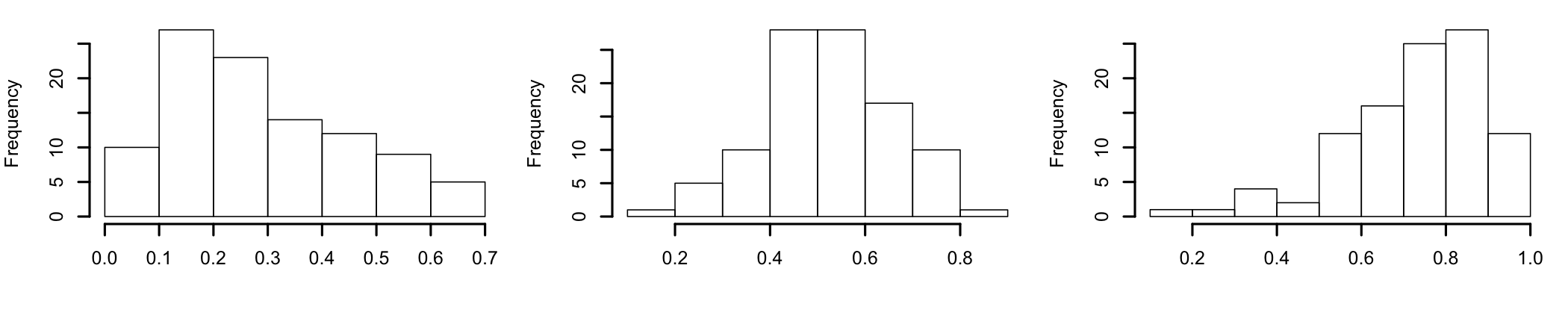 Left skewed, normal, and right skewed distributions