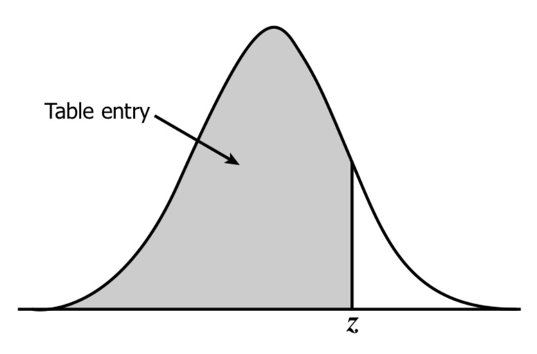 Area represented by the z-value.